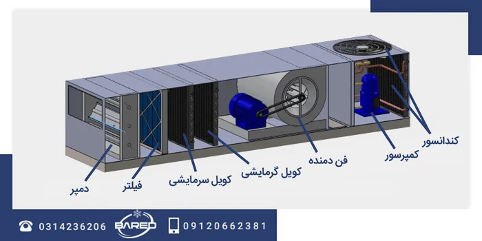 Components of the rooftop package